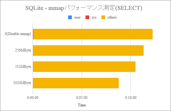 SQLiteʂU